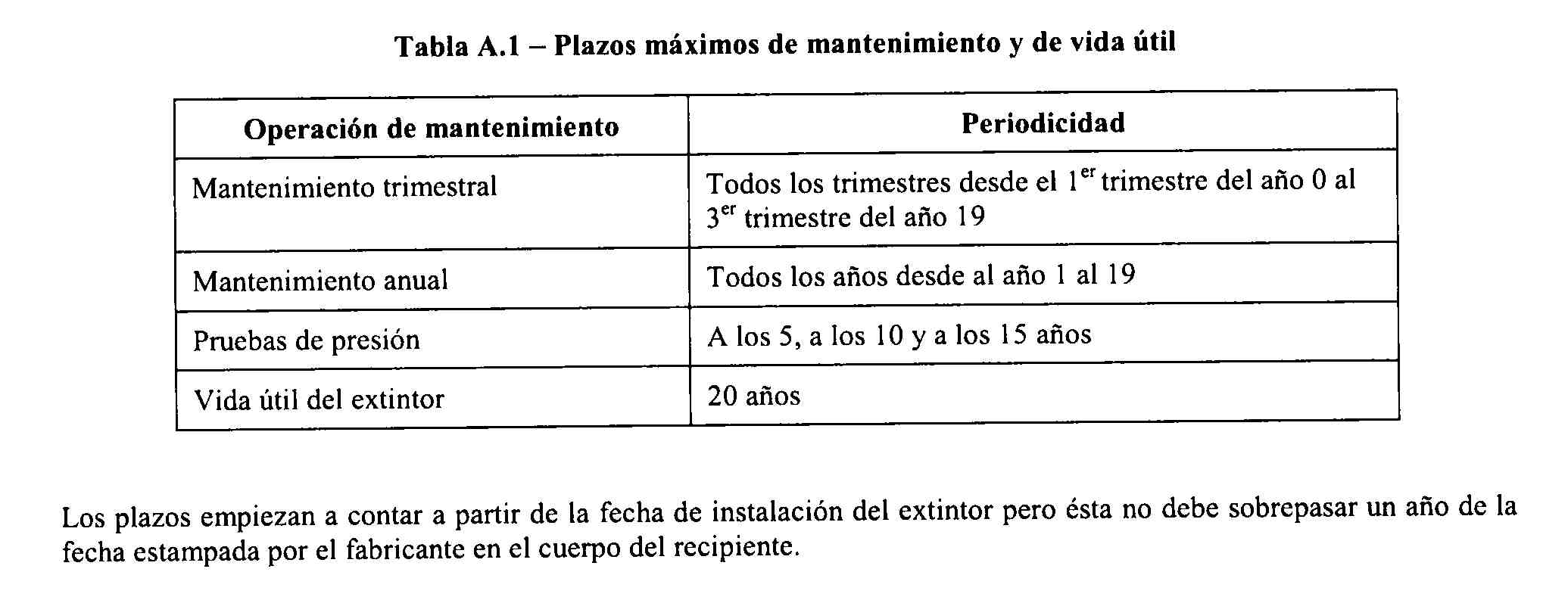 Tabla A.1 plazos máximos de mantenimiento y de vida útil